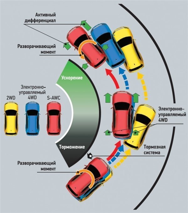 Активный диференциал отвечает в первую очередь за активную безо и управляемостьпасность авто